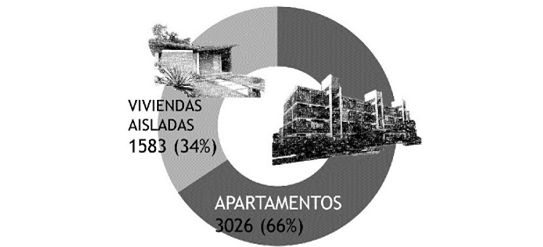 Relación de viviendas y aptos Elaboración autores.