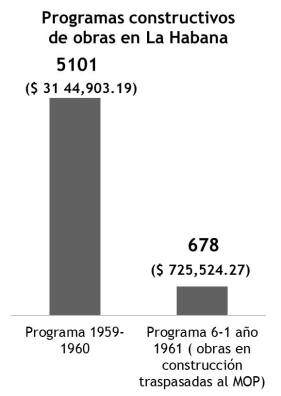 Programas constructivos. Elaboración autores.