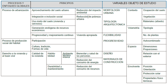 Variables que condicionan el ambiente térmico interior de la vivienda a partir de los principios que se derivan de los enfoques globales expresados en el objetivo 11 de desarrollo sostenible.