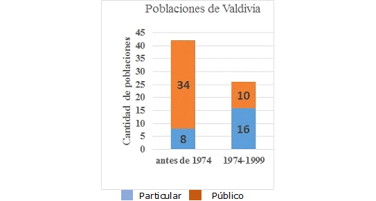 Población de Valdivia. Fuente: A. Borsdorf, “El desarrollo urbano de Valdivia. Estudio de caso en una ciudad mediana”, 2000. Espacio y Desarrollo, núm.12, Instituto de Geografía de la Universidad de Innsbruck, Austria.