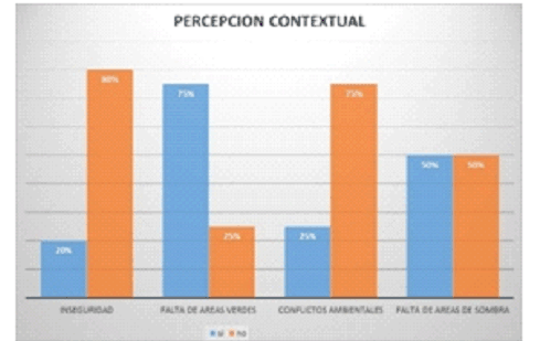 Análisis de la Percepción ambiental -resultado de encuesta-. Elaboración propia.