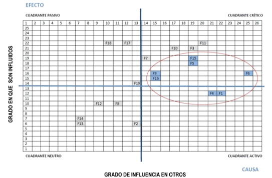 Diagrama de cuadrantes de influencia 