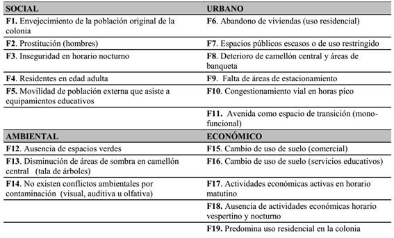 Factores críticos identificados en la zona de estudio