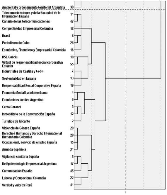Conglomerados mediante cl&uacute;ster dimensi&oacute;n macrotem&aacute;tica social.