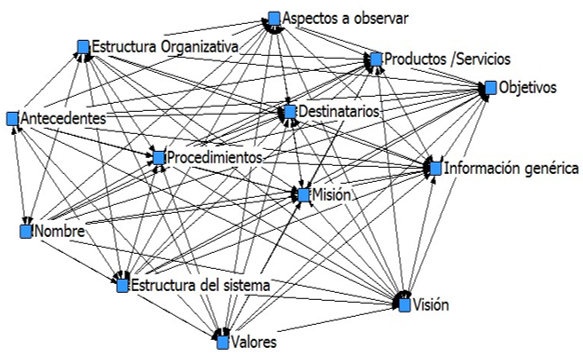 Relaci&oacute;n entre los elementos que conforman el dise&ntilde;o de los observatorios.