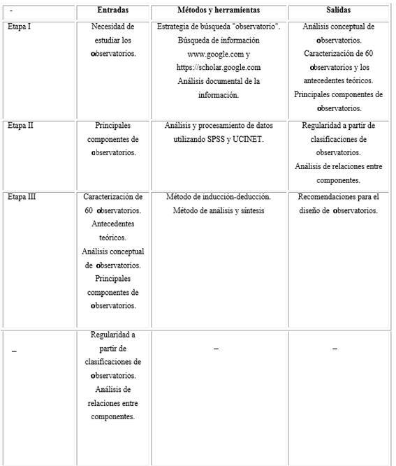 M&eacute;todos utilizados en la investigaci&oacute;n.