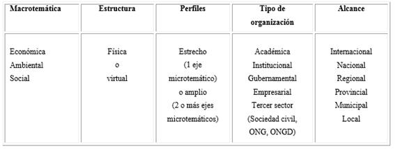 Dimensiones de an&aacute;lisis de los observatorios y sus respectivos valores