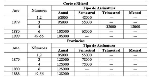 Valores das assinaturas do Echo das Damas (1879-1888).  