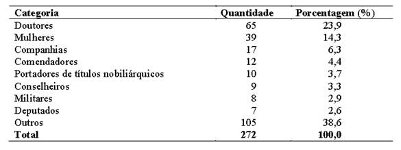 Perfil dos assinantes do Echo das Damas em 1888.  