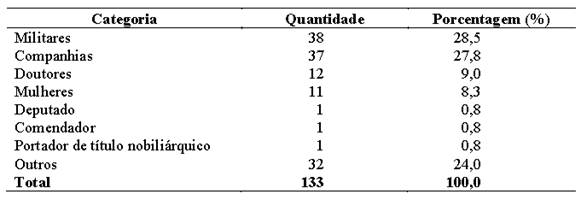 Perfil dos assinantes de A Familia em 1894.  
