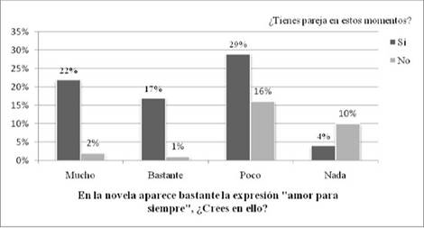Creencia en el mito rom&aacute;ntico "amor para siempre"  