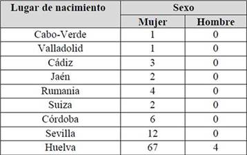 Relaci&oacute;n del sexo y lugar de nacimiento de la muestra  