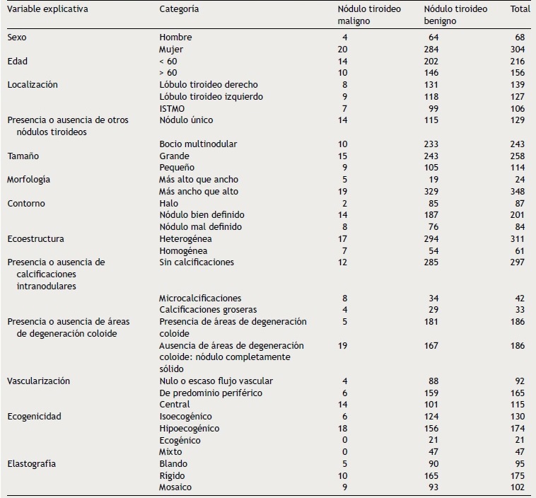 Frecuencias absolutas de variables explicativas en función del diagnóstico de los nódulos