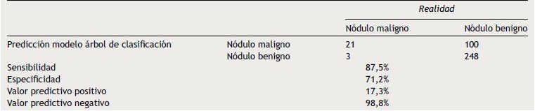 Clasificación de nódulos a partir del árbol de clasificación óptimo