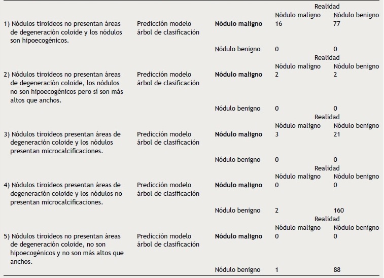 Clasificación de nódulos a partir del árbol de clasificación óptimo en cada nodo final