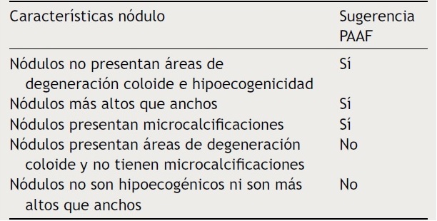Características de los nódulos y sugerencia de realizar o no la punción aspiración con aguja fina (PAAF)