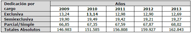 Cargos
  Docentes en Universidades Nacionales (%)