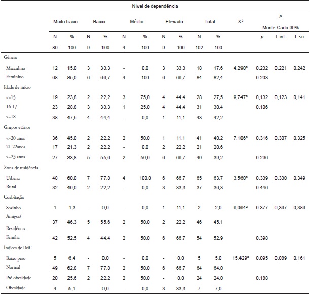 Nível de dependência por variáveis sociodemográficas