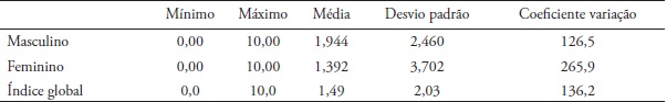 Estatísticas do teste de Fagerström por género