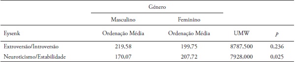 Teste de U Mann Whitney entre Extroversão e Neuroticismo e género