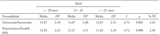 Análise de variância a um fator entre personalidade e idade