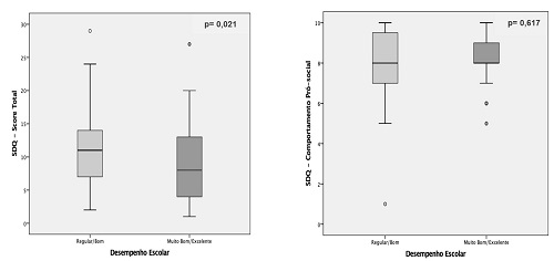 Distribuição dos escores total e comportamento pró-social do Questionário de Capacidades e Dificuldades (Strengths and Difficulties Questionnaire), segundo as categorias do desempenho escolar (n=124)