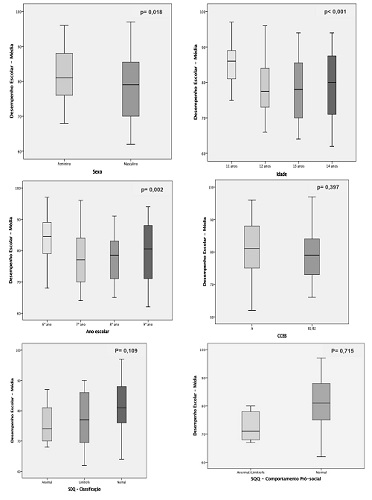 Distribuição do desempenho escolar segundo as variáveis explicativas (n=124)