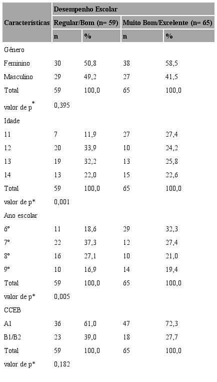 Análise de associação entre o desempenho escolar e variáveis sociodemográficas (n=124)