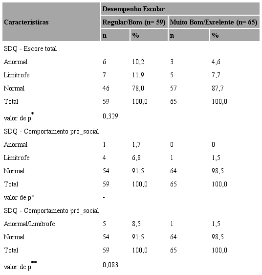 Análise de associação entre o desempenho escolar e variáveis do Questionário de Capacidades e Dificuldades (Strengths and Difficulties Questionnaire) (categóricas) (n=124)