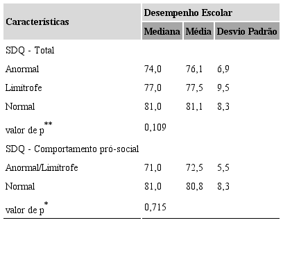 Análise de associação entre a média do desempenho escolar e variáveis do Questionário de Capacidades e Dificuldades (Strengths and Difficulties Questionnaire) (categóricas) (n=124)