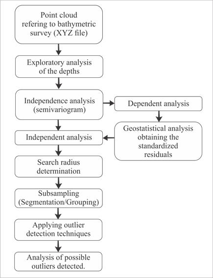 of the logic process of SODA tool.