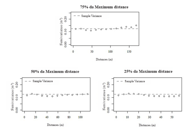 Experimental semivariograms with 75%, 50% and 25% maximum distance.