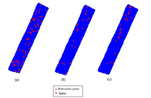 Spikes detected by SODA from the Adjusted Boxplot (a), Modified Z-Score (b) and δ-Method (c) thresholds.