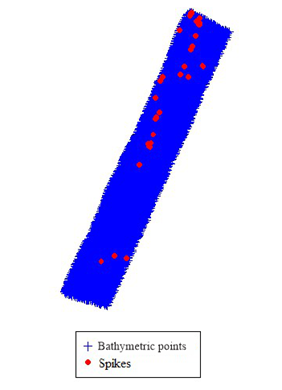 Spikes detected through manual processing.