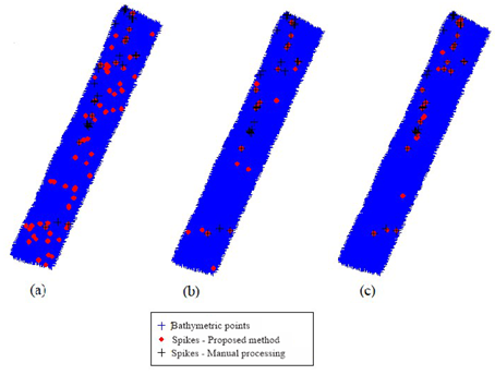 Excluded Spikes through manual processing and Spikes detected by SODA from the thresholds of the Adjusted Boxplot (a), Modified Z-Score (b) and 𝛿&#55349-Method (c).