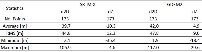 METHODOLOGY FOR THE EXTRACTION OF HOMOLOGOUS POINTS FROM A DEM/DSM TO ...
