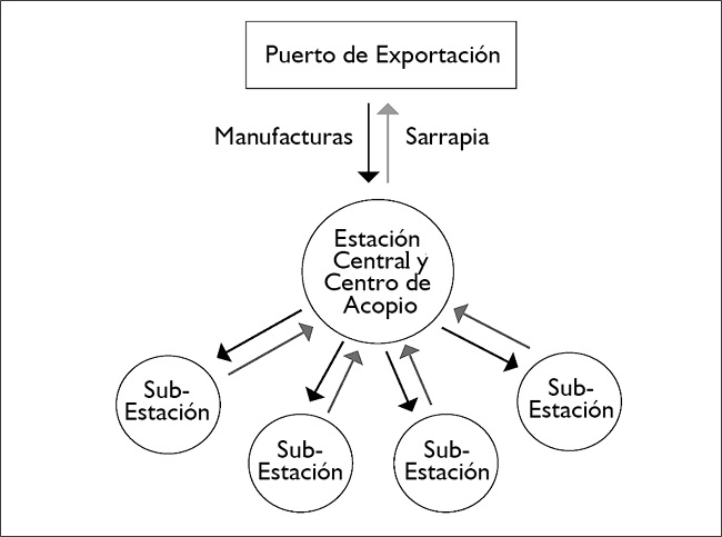 Esquema de funcionamiento del sistema de estaciones sarrapieras.