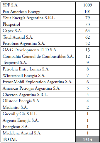Cantidad de pozos operados por cada empresa. Fuente: Ministerio de Energía y Minería de la República Argentina, 2017.