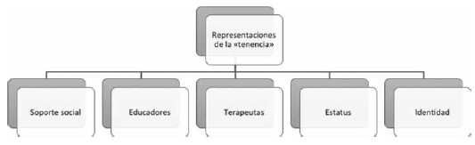 Representaciones de la «tenencia» de animales de compañía.