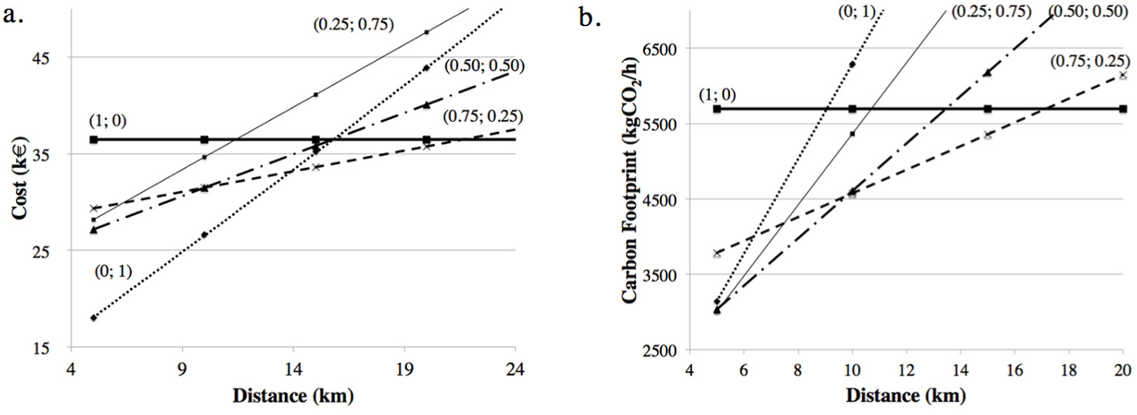 A model-based Decision Support System for multiple container terminals ...
