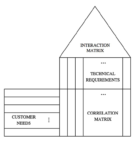 House of Quality diagram matrix.