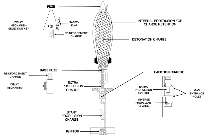 Internal view of mortar ammunition concept. 