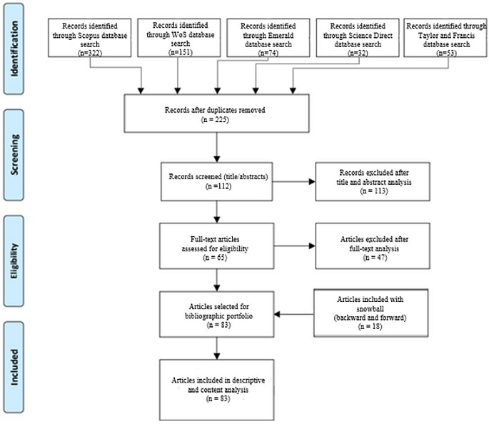 Flowchart of the research methodology. Source: Adapted from Moher et al. (2009).