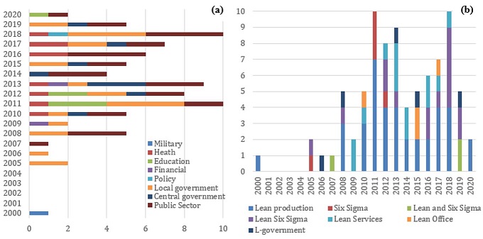 Evolution of the selected papers by public categories (a) and by CI methodology (b).