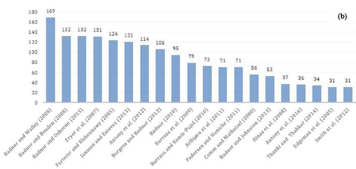 Journals with the higher frequency of publications (a) and the most cited articles (b).