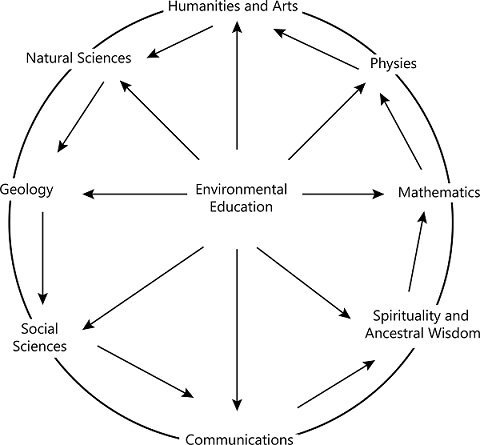 Transdisciplinary dialogue of Environmental Education.