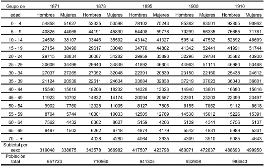 Poblaci&oacute;n por grupos quinquenales de edad seg&uacute;n sexo Estado de M&eacute;xico 1871-2010