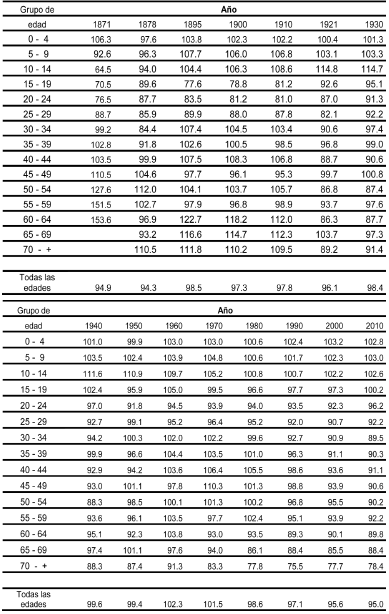 &Iacute;ndices de masculinidad Estado de M&eacute;xico 1871-2010