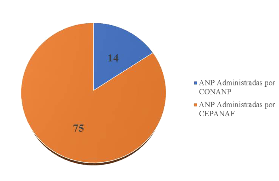 Número de ANP
administradas por la CONANP y número de ANP administradas por la CEPANAF