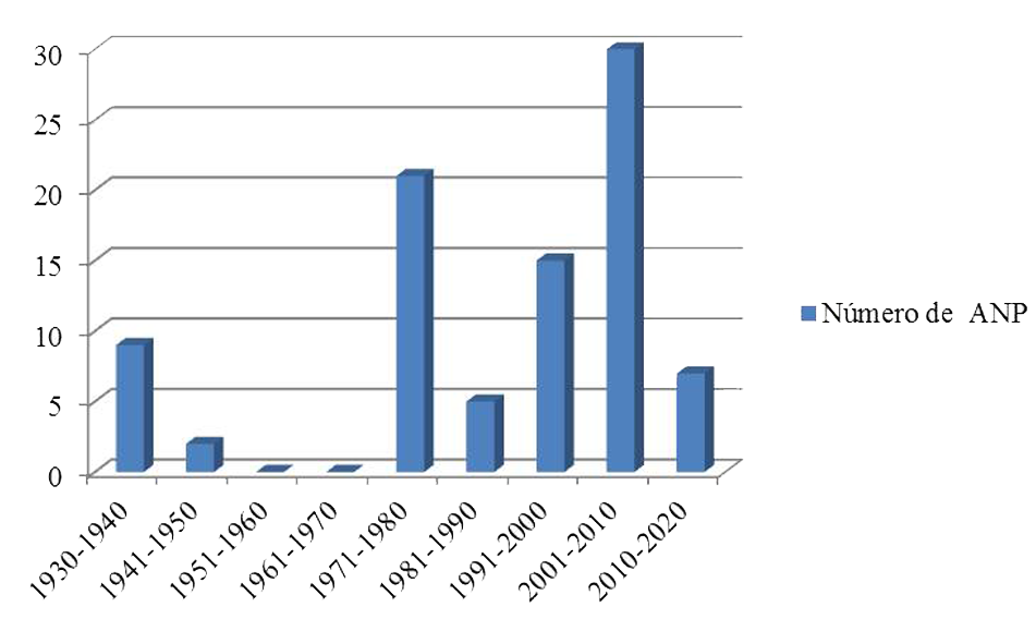 Evolución del
número de las ANP desde el decreto de la primera hasta la publicación de la
última en la Gaceta